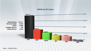 Wahl Stadtrat Lingen Anteile
