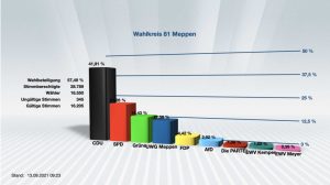 Wahl Stadtrat Meppen Anteile