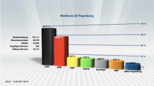 Wahl Stadtrat Papenburg Anteile