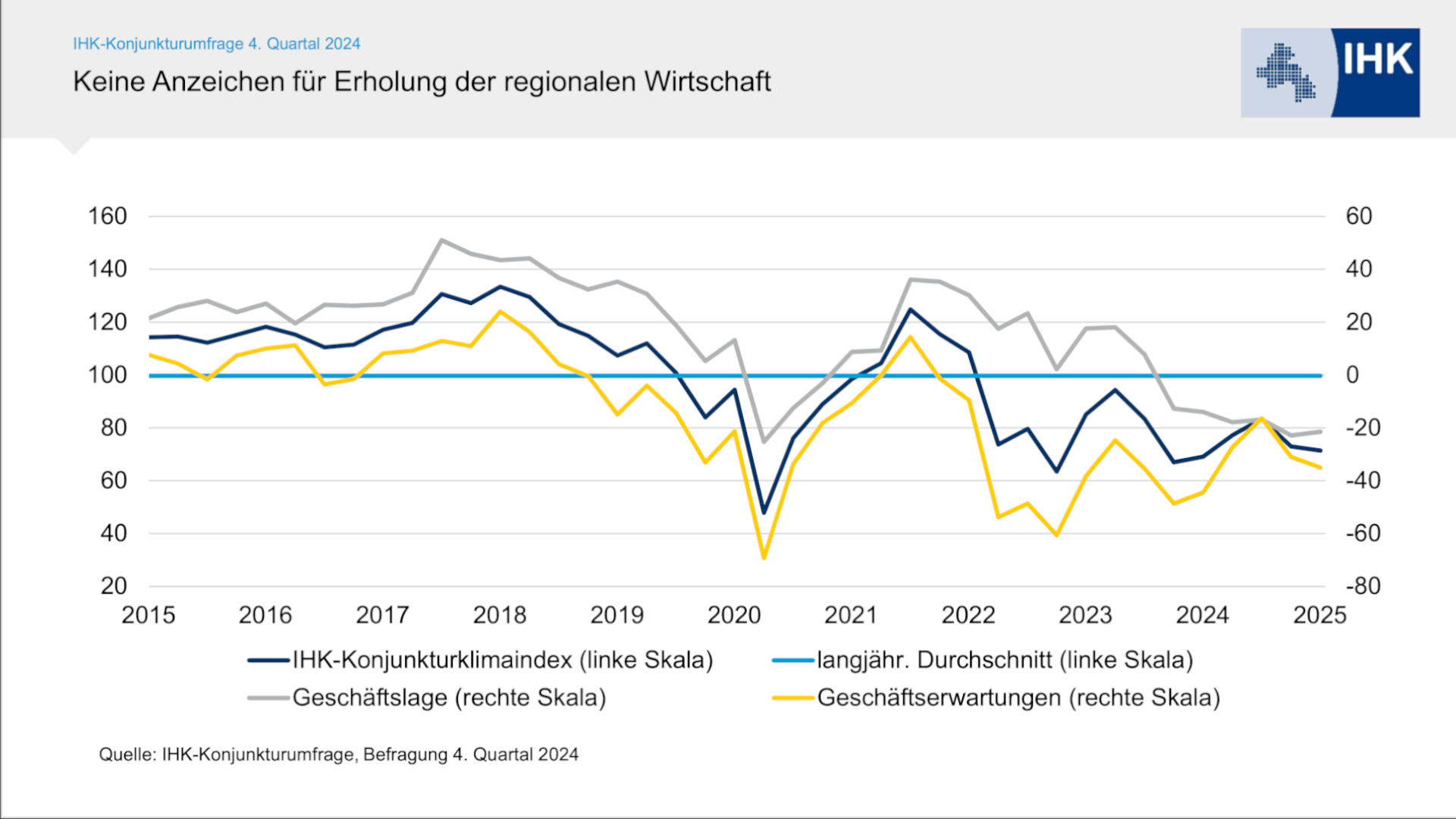 250117_Regionale Konjunktur auf Abwaertskurs