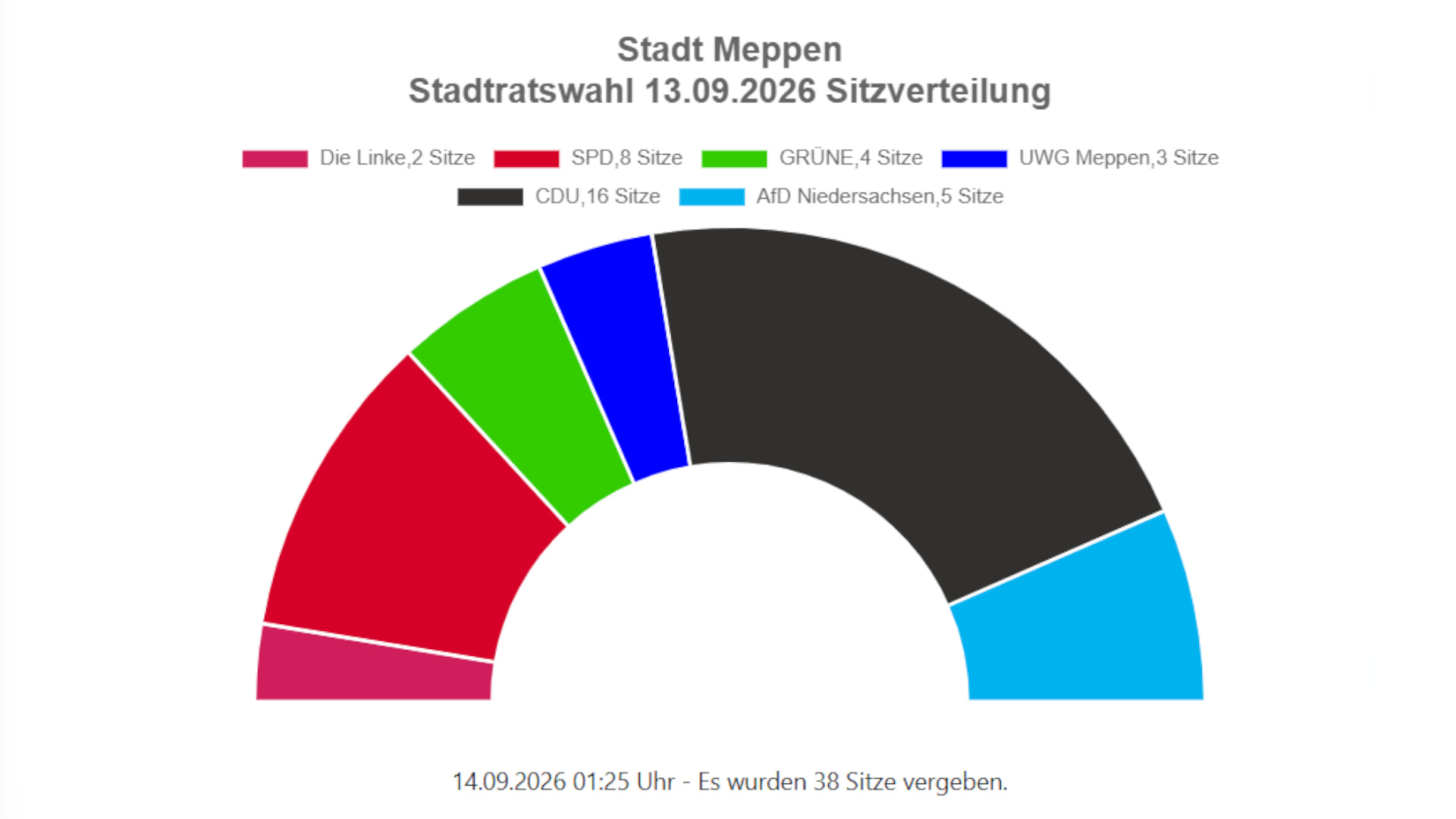 260914_Vorlaeufiges Endergebnis im Meppener Rathaus